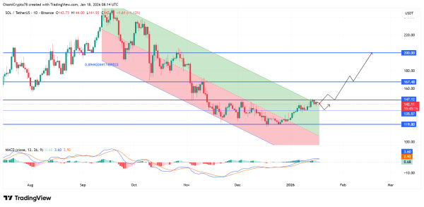 Solana network usage jumps 56% &ndash; Is $147 zone next for SOL?