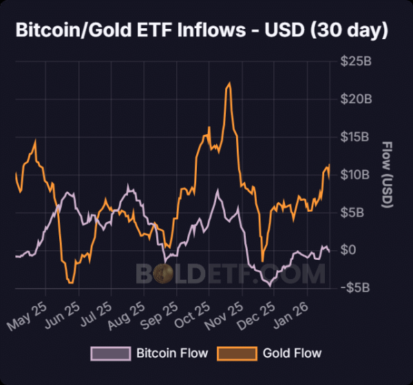 &lsquo;Debasement trade still on,&rsquo; says hedge fund exec as Bitcoin lags gold