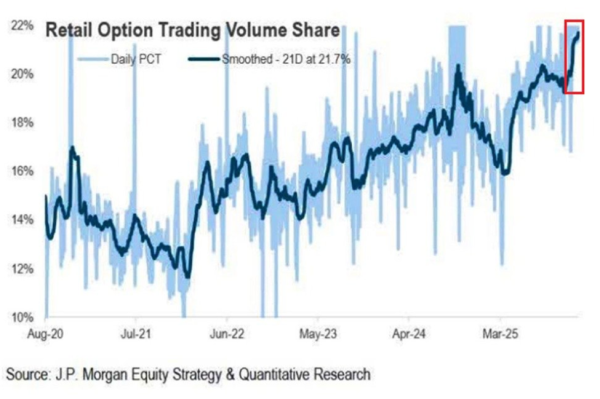 Record Retail Options and Geopolitical Shocks Threaten Markets This Week