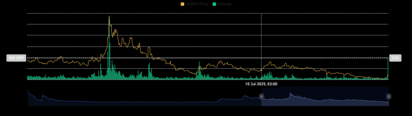 JasmyCoin surges 12%, breaks its range &ndash; Can this rise continue?