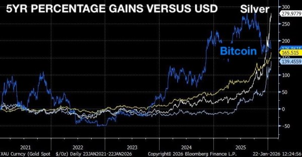 &lsquo;Debasement trade still on,&rsquo; says hedge fund exec as Bitcoin lags gold