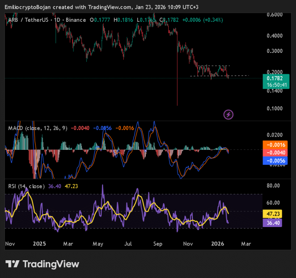 Arbitrum drops 15% &ndash; Can $17M bridge inflows spark ARB&rsquo;s rebound?