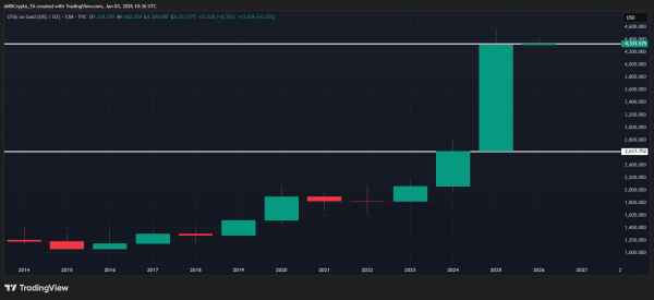 XAUT on the rise: Could 2025-style rotation hit Bitcoin again? XAUT on the rise: Could 2025-style rotation hit Bitcoin again?