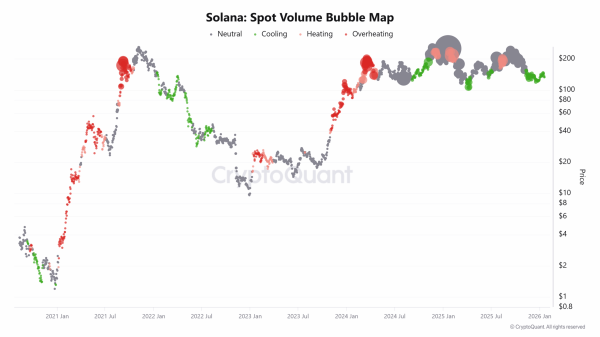 Solana metrics turn bullish &ndash; But is cooling volume a red flag?