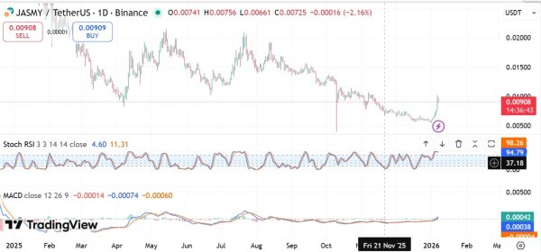 JasmyCoin surges 12%, breaks its range &ndash; Can this rise continue?