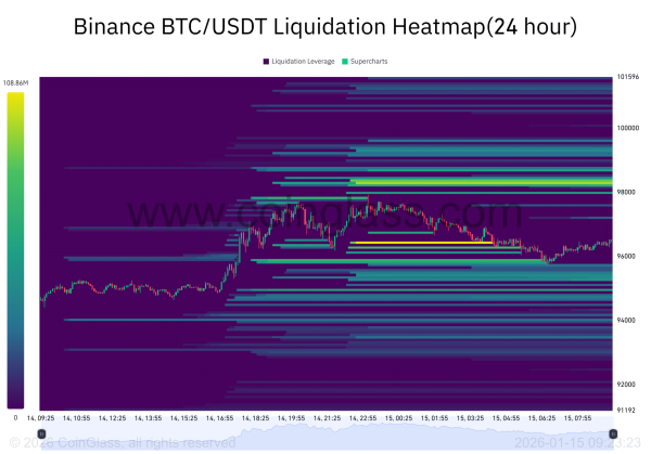 Bitcoin: Big money buys the uncertainty as BTC defends $96K