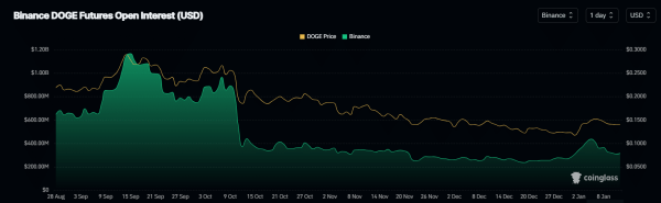 Dogecoin&rsquo;s ETF buzz wears off &ndash; Should DOGE traders brace for $0.12?