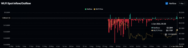 WLFI surges 23% after Maduro arrest &ndash; Can $0.22 come next?