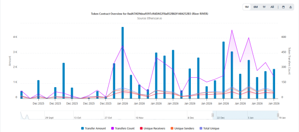 RIVER crypto price eyes $100 target &ndash; Can bulls survive 364K token unlock?