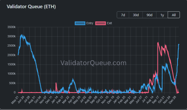 Ethereum staking crosses 46% of supply &ndash; Why this matters for ETH
