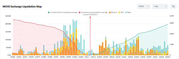MOVE&rsquo;s 15% midday hike &ndash; Hyperliquid spot listing, transaction surges, and&hellip;
