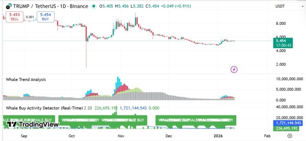 TRUMP memecoin slips near $5.4 as whales exit at 50% loss &ndash; What now?