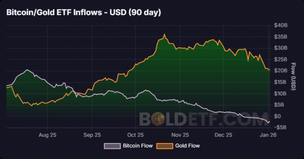 &lsquo;Silver and gold have topped&rsquo; &ndash; Is capital rotating into crypto next?