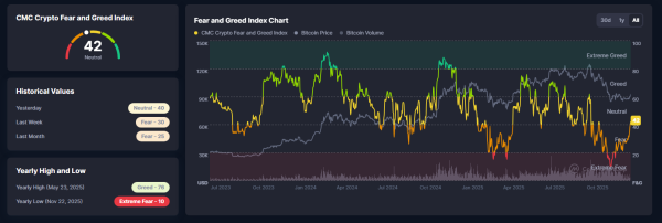 Crypto fear and greed index flips to &lsquo;neutral&rsquo; as Bitcoin reclaims $90K