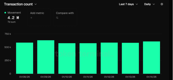 MOVE&rsquo;s 15% midday hike &ndash; Hyperliquid spot listing, transaction surges, and&hellip;