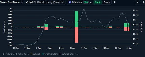 Assessing World Liberty Financial after 235mln WLFI exchange transfer
