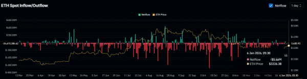 Ethereum clears THIS KEY pattern &ndash; What happens near $3,290 next?