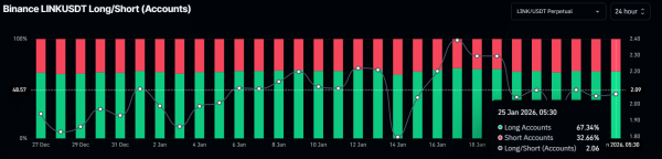 67% of Binance traders are long on Chainlink – Is LINK ready to reclaim $14.15? 67% of Binance traders are long on Chainlink – Is LINK ready to reclaim $14.15?