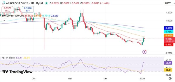 Aerodrome Finance rallies 18% – What AERO needs to hit $0.73 Aerodrome Finance rallies 18% – What AERO needs to hit $0.73