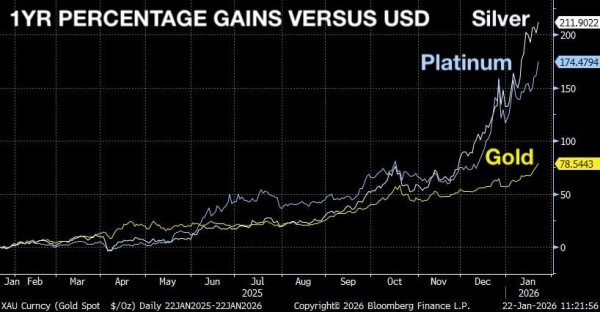 &lsquo;Debasement trade still on,&rsquo; says hedge fund exec as Bitcoin lags gold