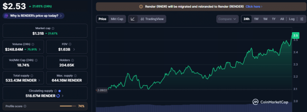 RENDER outpaces LINK and TAO with 21% rally &ndash; Watch THIS closely!