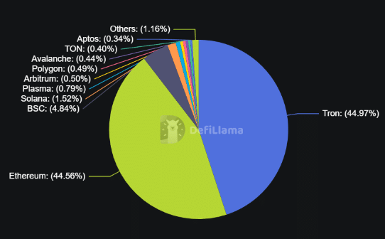 TRON takes the lead! What Ethereum&rsquo;s slip in USDT dominance means for DeFi