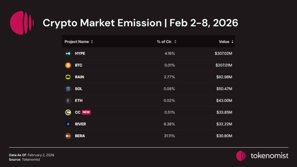 February’s $2B token unlock is here – ZRO, ASTER, BERA in the lead February’s $2B token unlock is here – ZRO, ASTER, BERA in the lead