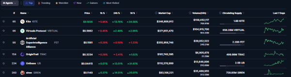 Can KITE crypto sustain its 21% daily gain? If not, what’s next? Can KITE crypto sustain its 21% daily gain? If not, what’s next?