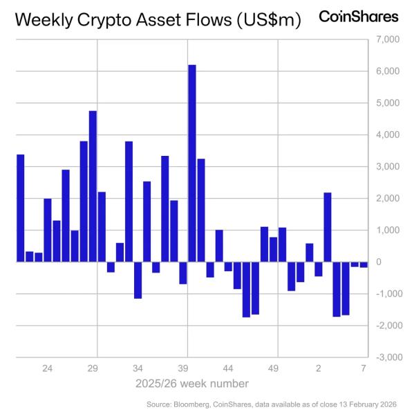 Crypto’s red streak continues: Weak U.S. sentiment behind week 4 of outflows Crypto’s red streak continues: Weak U.S. sentiment behind week 4 of outflows