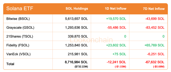 Solana &ndash; Assessing if a fall to $49 is actually possible for SOL&rsquo;s price