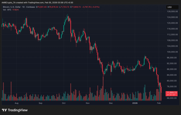 Bitcoin falls below $72,000 as weak spot demand and long liquidations pressure price
