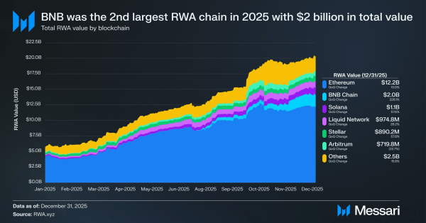 BNB/ETH up 7% &ndash; Early sign that Binance Coin could lead L1s in Q1?
