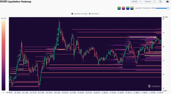 Can RIVER crypto target $23 next amid 20% daily surge?