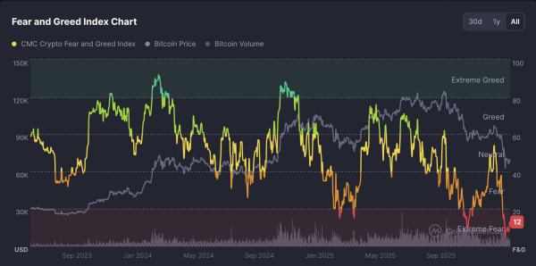 Extreme fear returns as crypto majors slide despite Bitcoin holding above $67K
