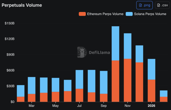 Solana&rsquo;s quiet takeover &ndash; Can SOL profit from the FUD around Ethereum?