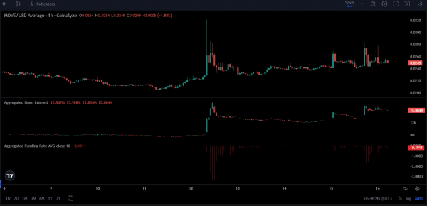 Holder pain persists as MOVE’s downtrend continues: Only 1% in profit Holder pain persists as MOVE’s downtrend continues: Only 1% in profit