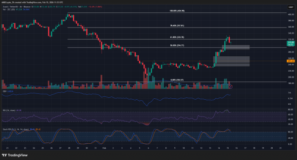 ZCash short-term momentum solidifies: Here&rsquo;s what you can expect this week