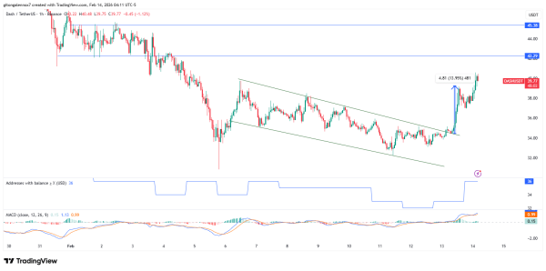 DASH price prediction – How a 15% hike might put it on course for $45! DASH price prediction – How a 15% hike might put it on course for $45!