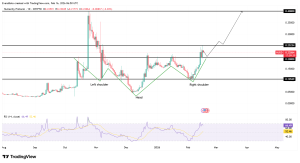 Humanity Protocol’s 12% rally gains traction – THESE metrics hint at decisive move Humanity Protocol’s 12% rally gains traction – THESE metrics hint at decisive move