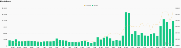 Can KITE crypto sustain its 21% daily gain? If not, what’s next? Can KITE crypto sustain its 21% daily gain? If not, what’s next?