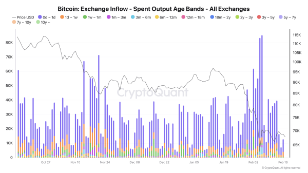 Bitcoin’s $70.5K ceiling holds as whales flood exchanges: What’s next? Bitcoin’s $70.5K ceiling holds as whales flood exchanges: What’s next?