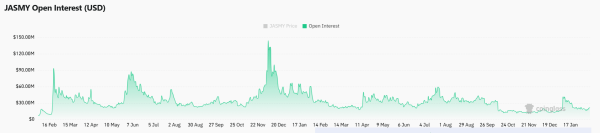 Decoding JASMY&rsquo;s 204% volume surge &ndash; Is $0.0096 the next big test?