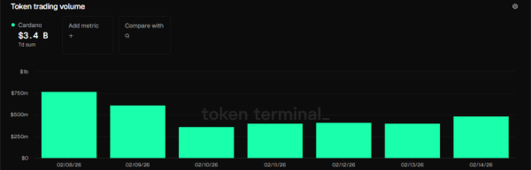 Cardano&rsquo;s $0.244 defense returns, but will on-chain activity pull ADA down?