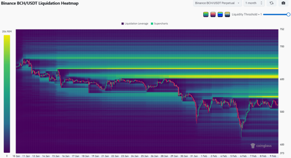 Bitcoin Cash &ndash; Analyzing why a drop below $500 might be good news for buyers