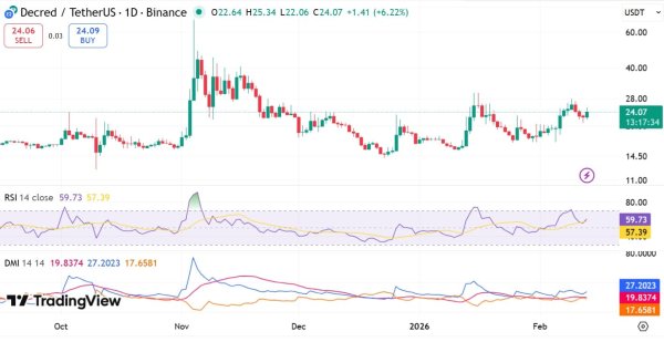Decred surges 11%: – Can DCR flip KEY price level and retest $27? Decred surges 11%: – Can DCR flip KEY price level and retest $27?