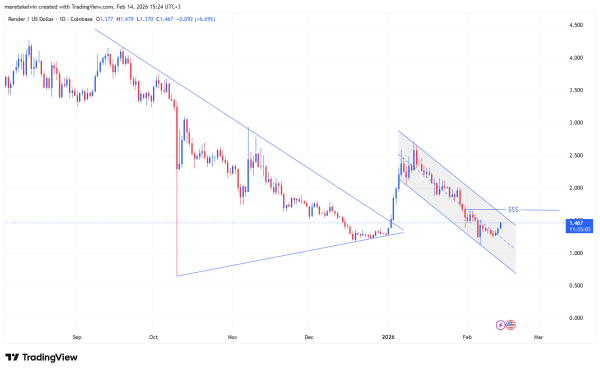 RENDER surges 12% – Examining 2 possible reasons behind the rise RENDER surges 12% – Examining 2 possible reasons behind the rise