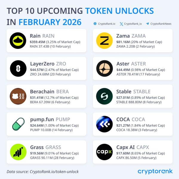 February’s $2B token unlock is here – ZRO, ASTER, BERA in the lead February’s $2B token unlock is here – ZRO, ASTER, BERA in the lead