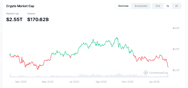 Crypto plunges into ‘extreme fear’ – Is this the market bottom? Crypto plunges into ‘extreme fear’ – Is this the market bottom?