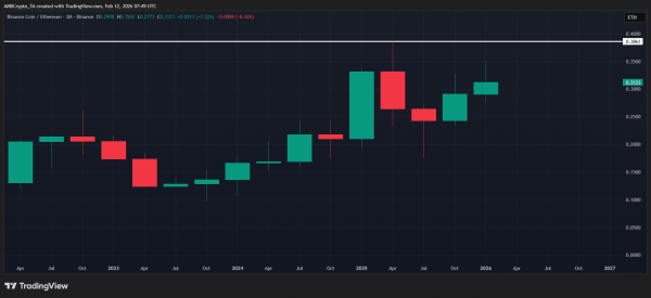 BNB/ETH up 7% &ndash; Early sign that Binance Coin could lead L1s in Q1?