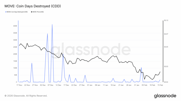 Holder pain persists as MOVE’s downtrend continues: Only 1% in profit Holder pain persists as MOVE’s downtrend continues: Only 1% in profit